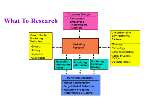 what-to-research