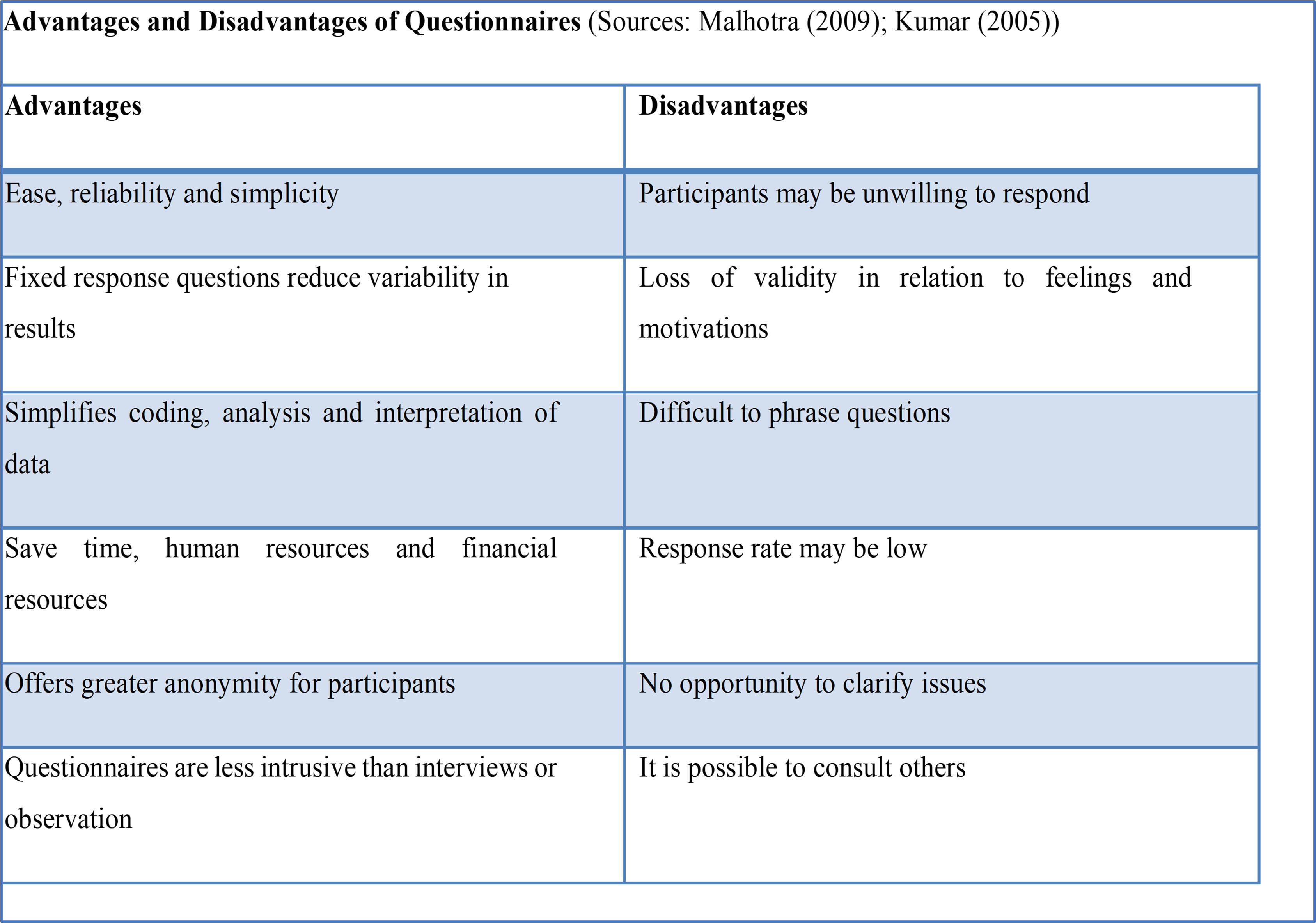 The questionnaire